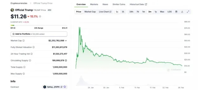 trump supporters face $12 billion loss as his meme coin plummets in value 18427